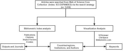 Bibliometric analysis of research on Alzheimer’s disease and non-coding RNAs: Opportunities and challenges